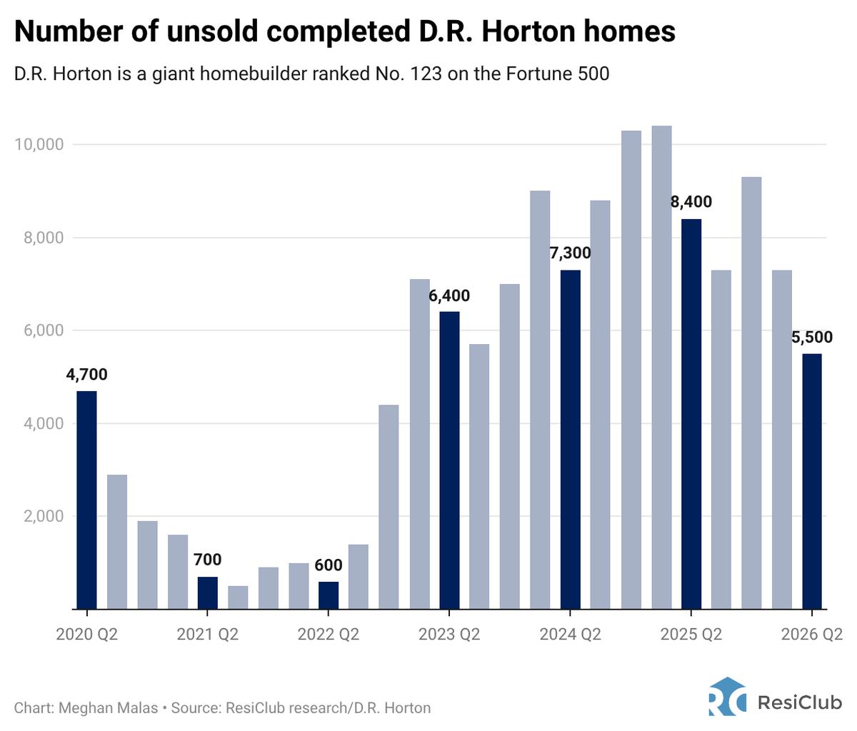 D.R. Horton Cuts Unsold Inventory 35% YoY