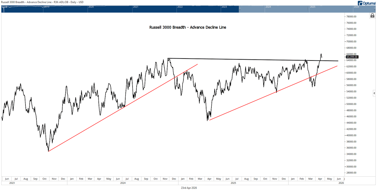 Russell 3k Breadth Hits New High After