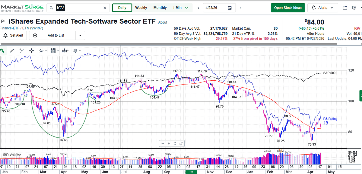 Software Pullback Offers Near-Term Buying Opportunity