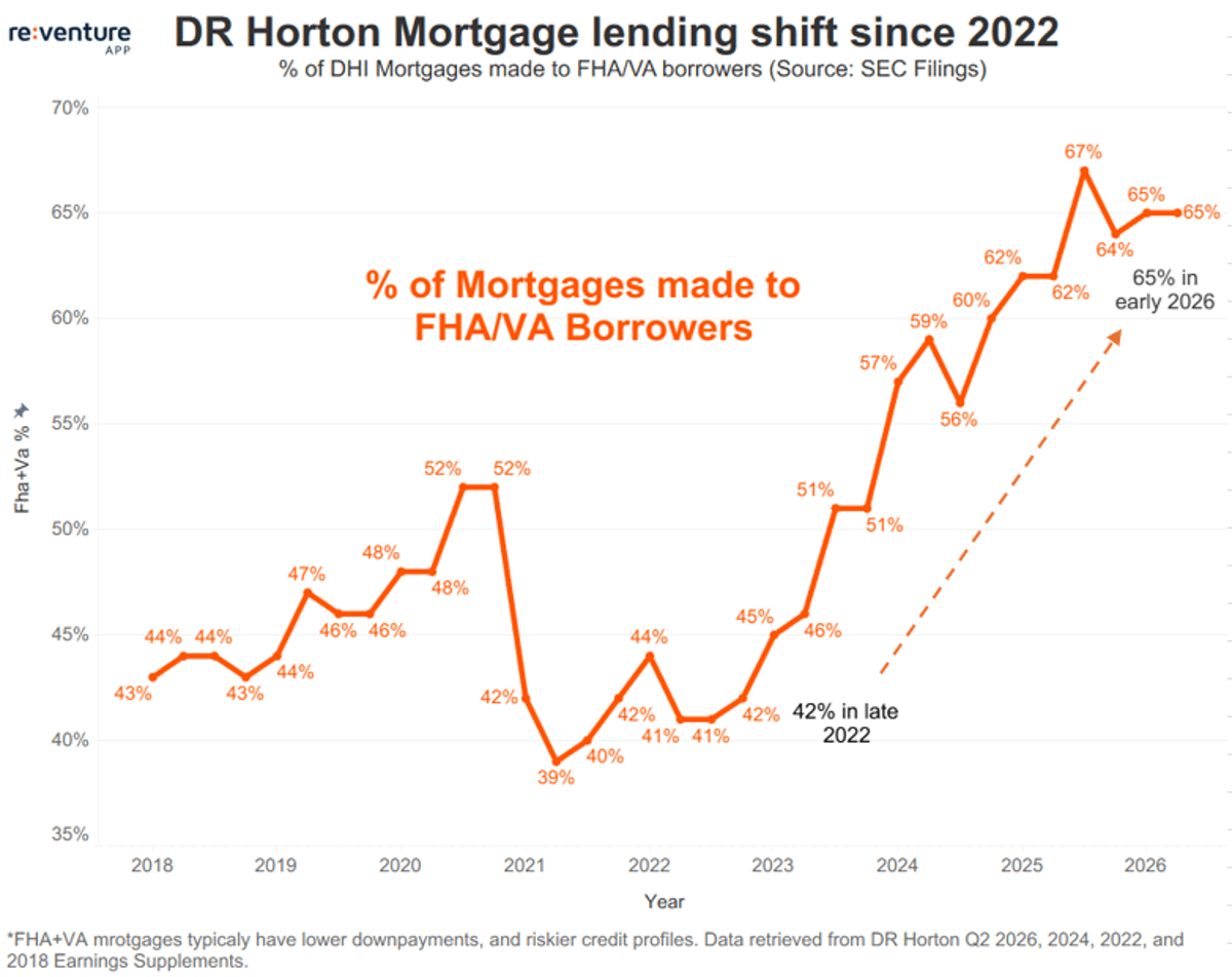 DR Horton’s Shift to 65% FHA/VA Increases Default Risk