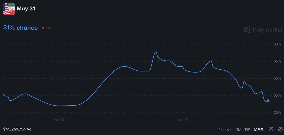 Only 31% Chance of US‑Iran Peace Deal by May