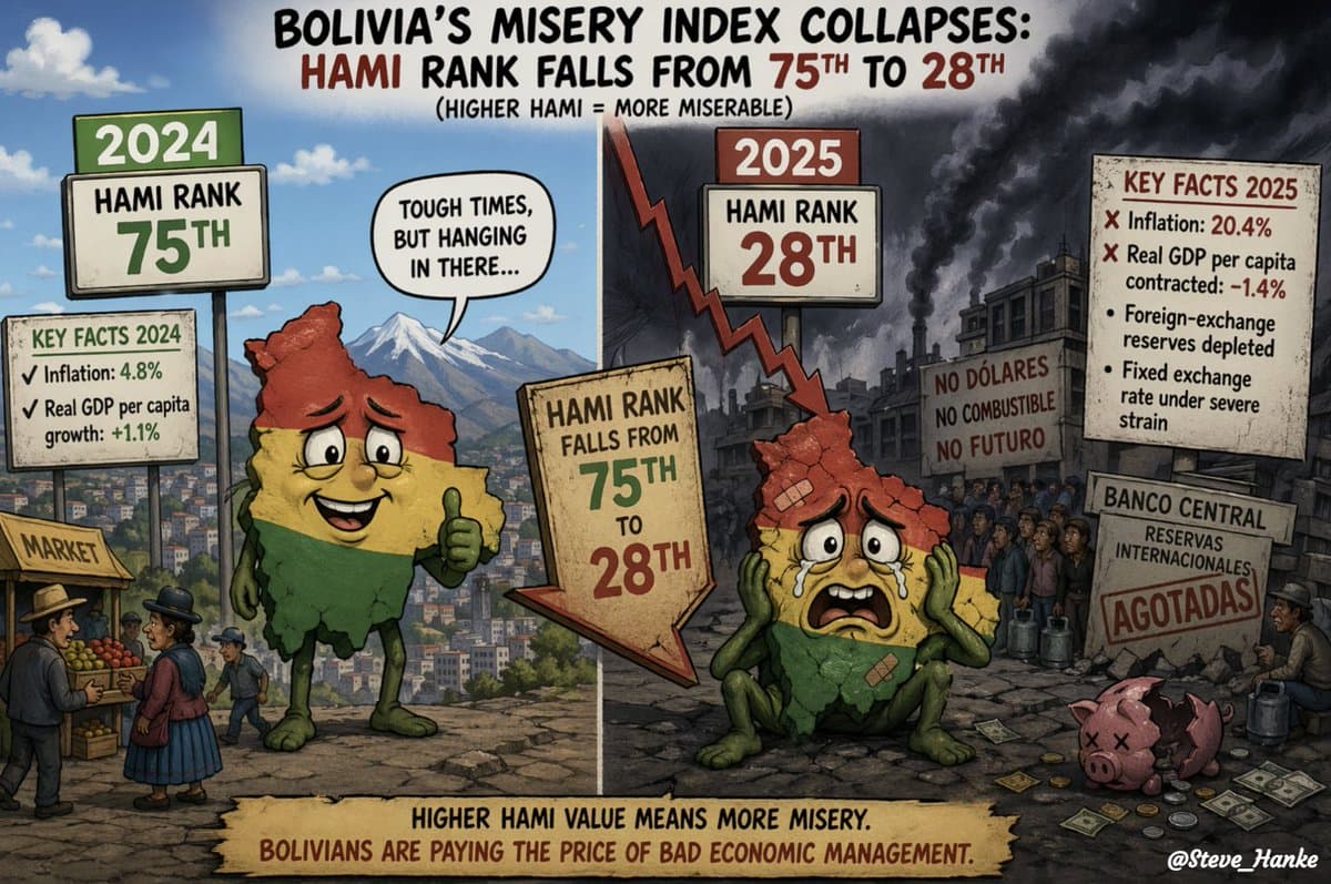 Bolivia’s Misery Jumps to 28th, Urging Dollarization