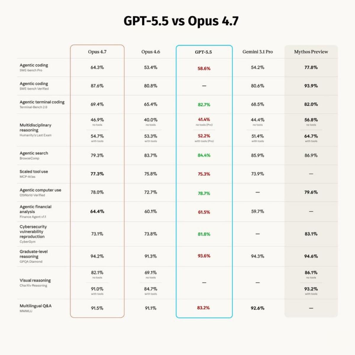 Comprehensive Opus 4.7 vs GPT 5.5 Comparison Revealed