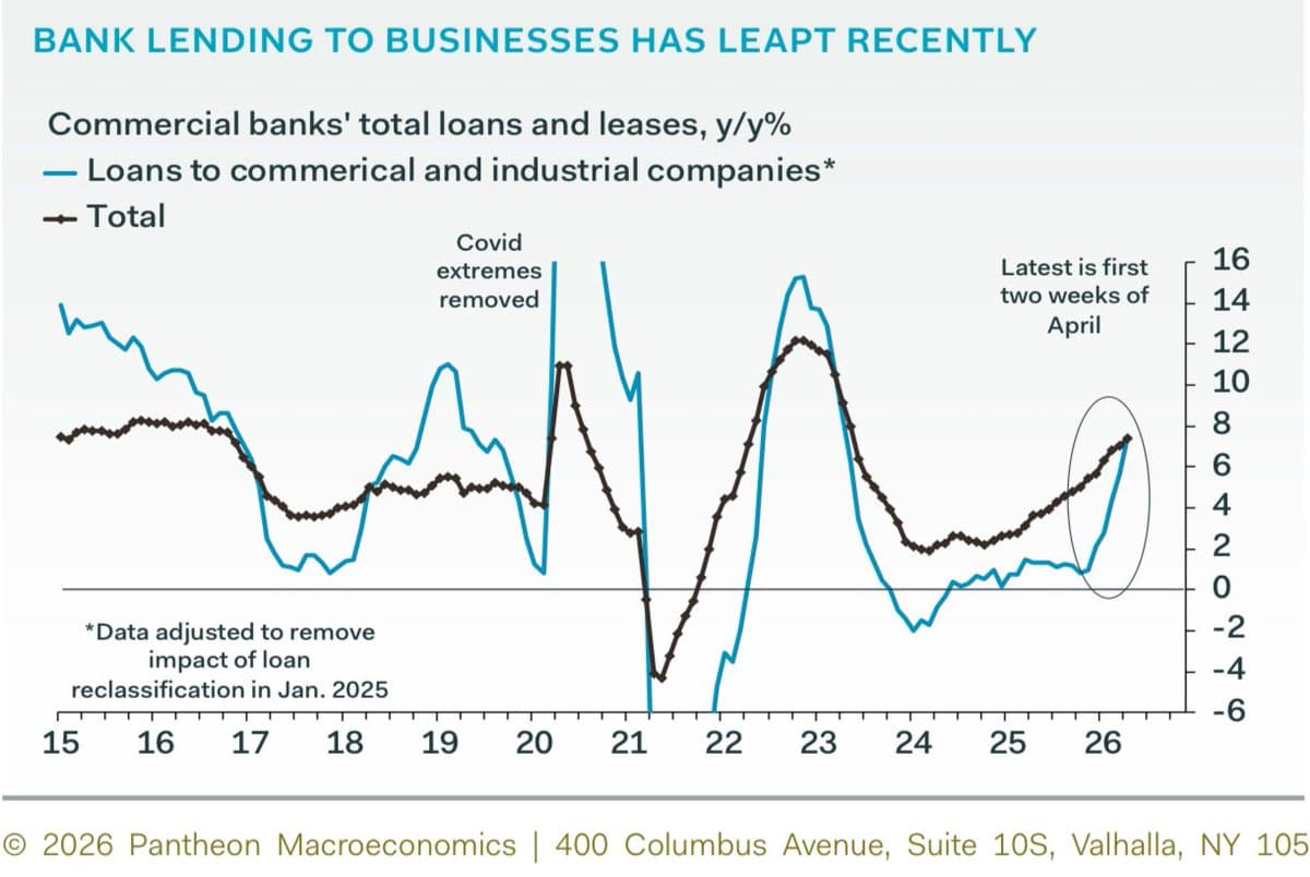 Banks Fill Private Credit Gap as Loans Surge 7.4%
