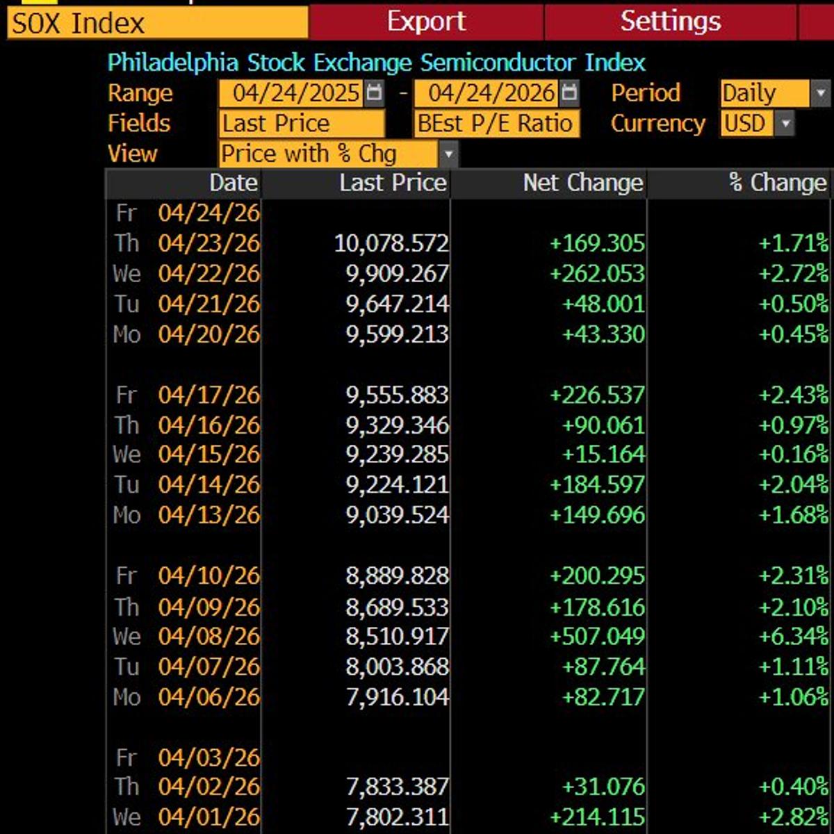 Philadelphia Semi Index Rises 17 Days Straight