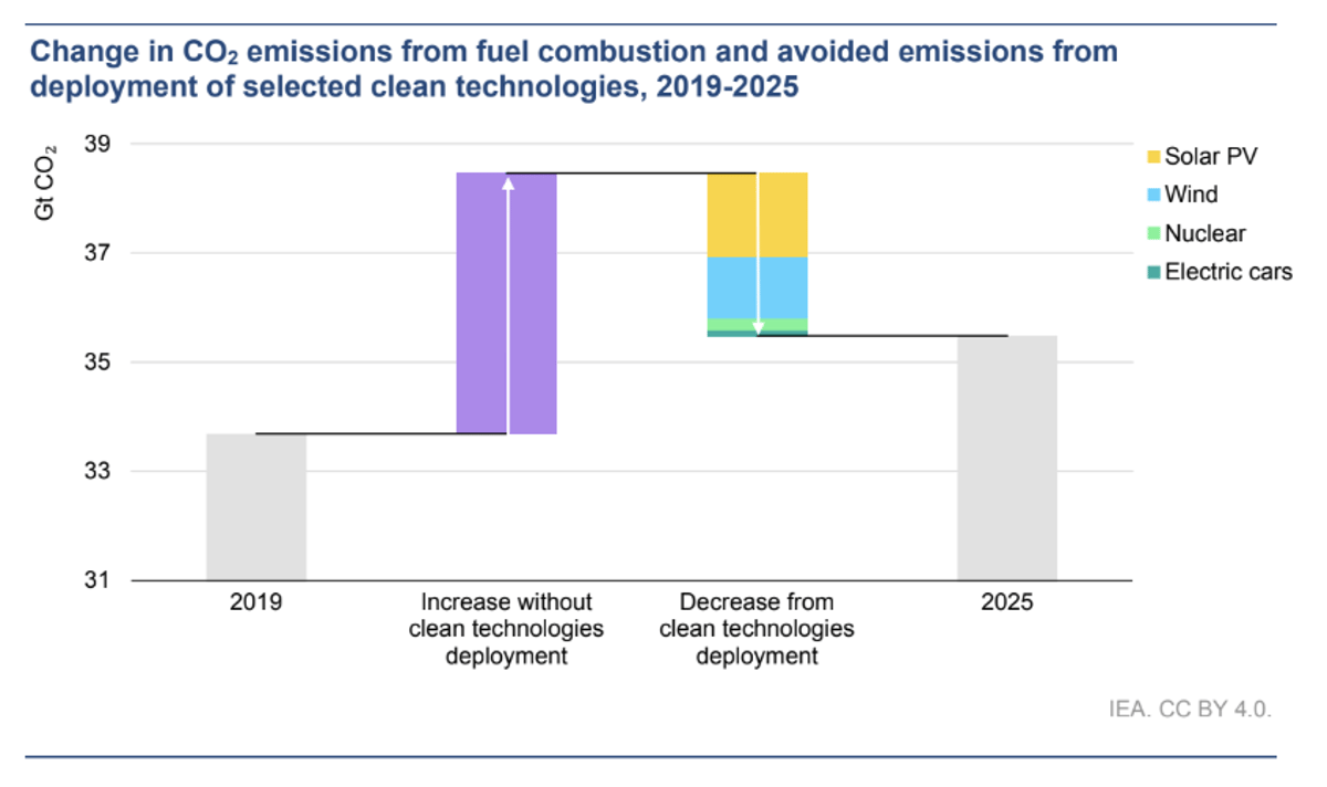 Clean Tech Cuts Fossil Demand Beyond India's Coal Use