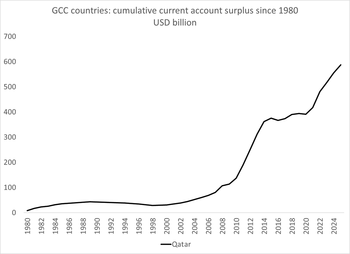 Qatar's $600B Surplus Faces First Deficit in Decade