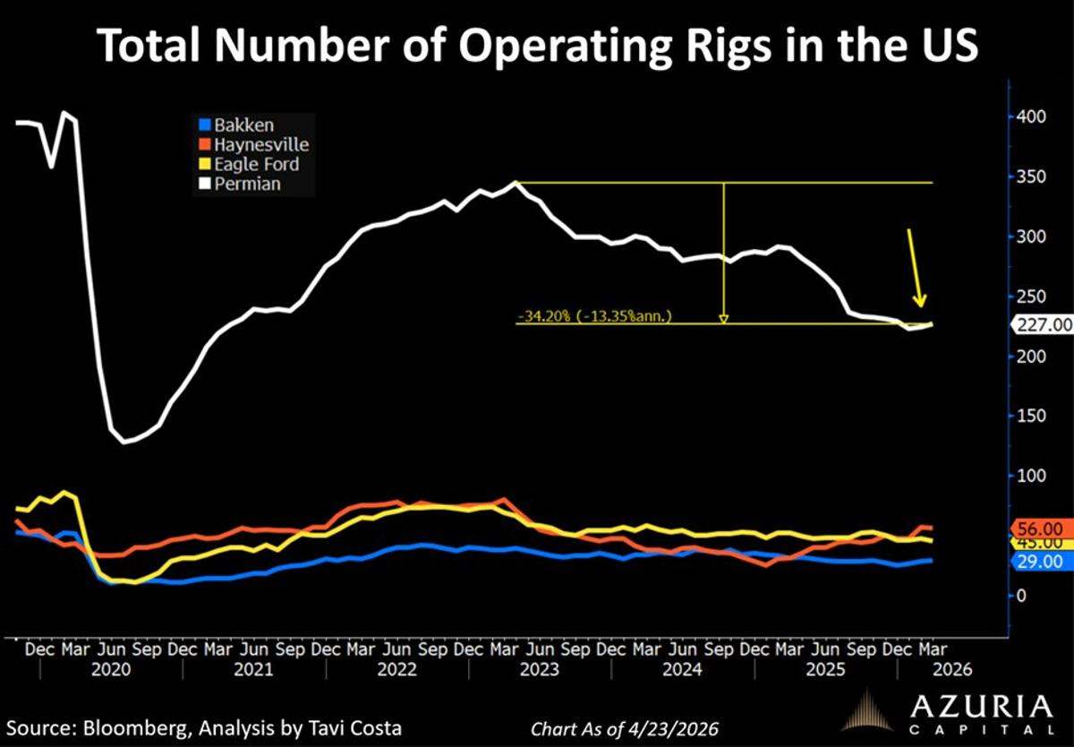 US Rig Count Down 34% Signals Looming Oil Shortage