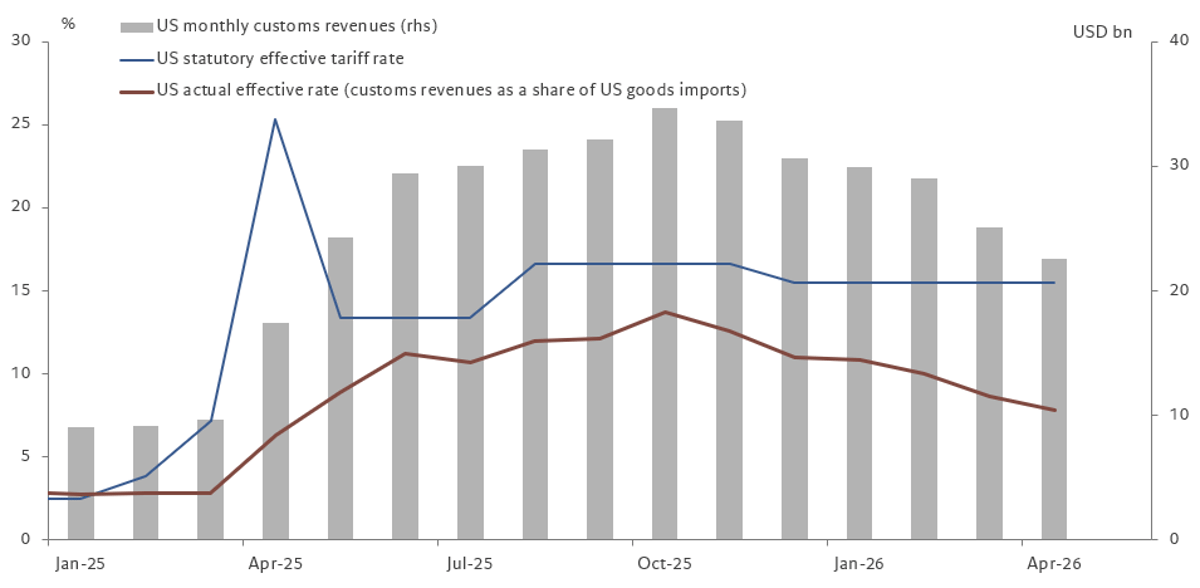 US Tariff Revenue Plummets to $23B, Fiscal Risks Loom