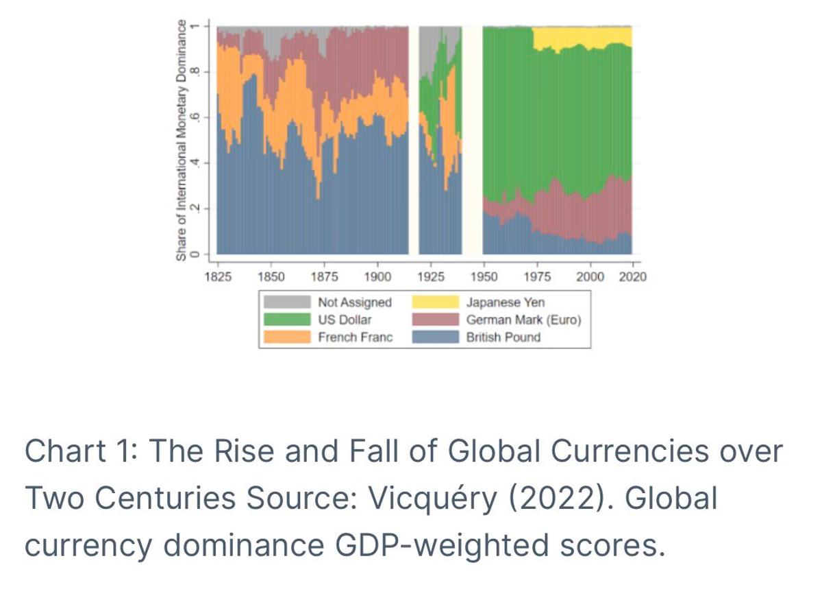 Dollar's Dominance Eclipses Historic Pound Supremacy