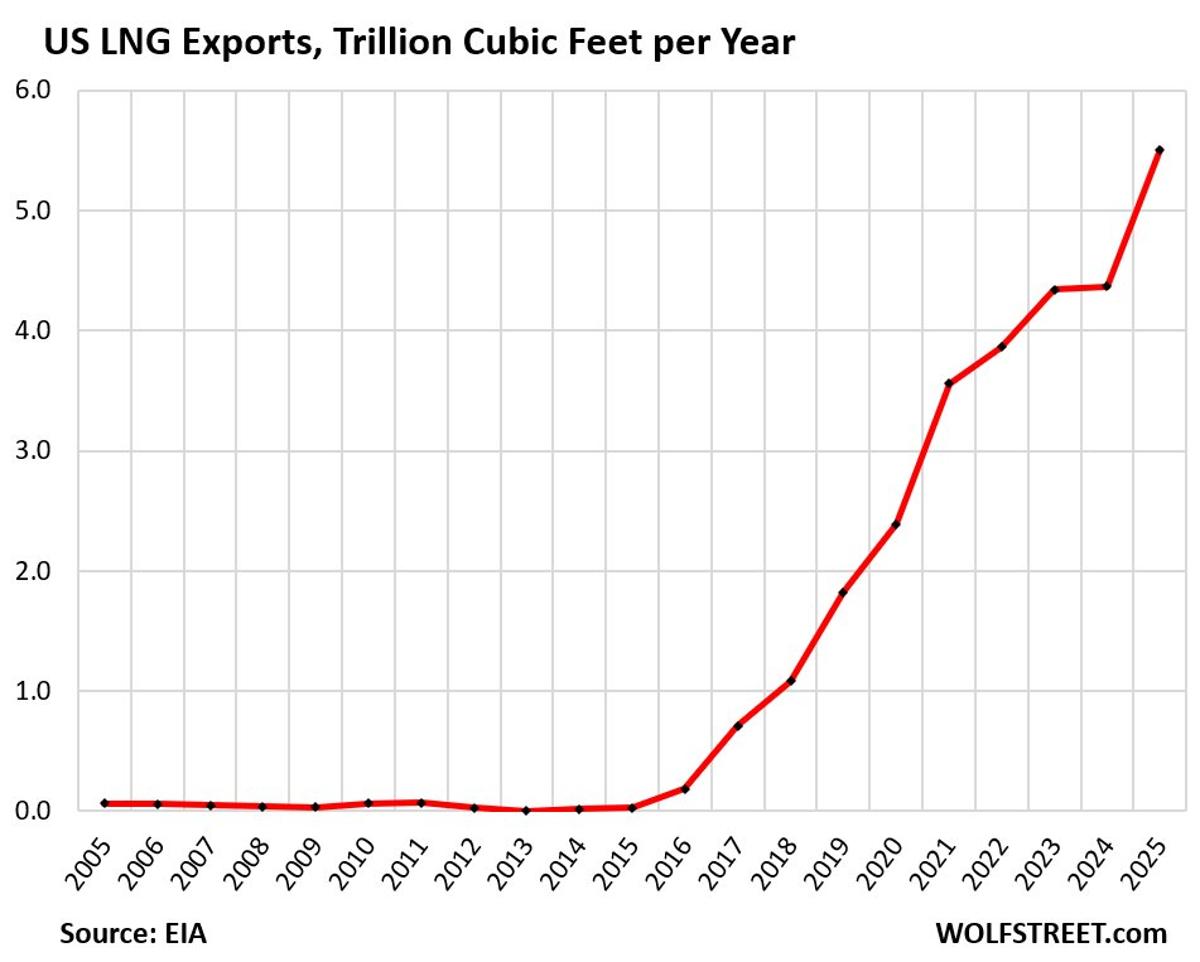 US LNG Exports Surge: 10th Terminal Ships First Cargo