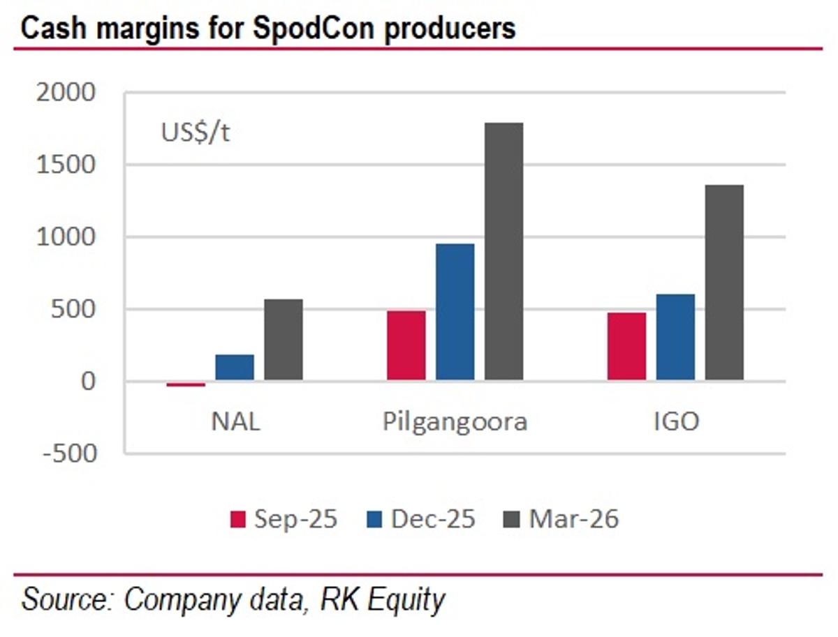 ELVR Posts 206% Cash Margin Surge, Outpacing PLS