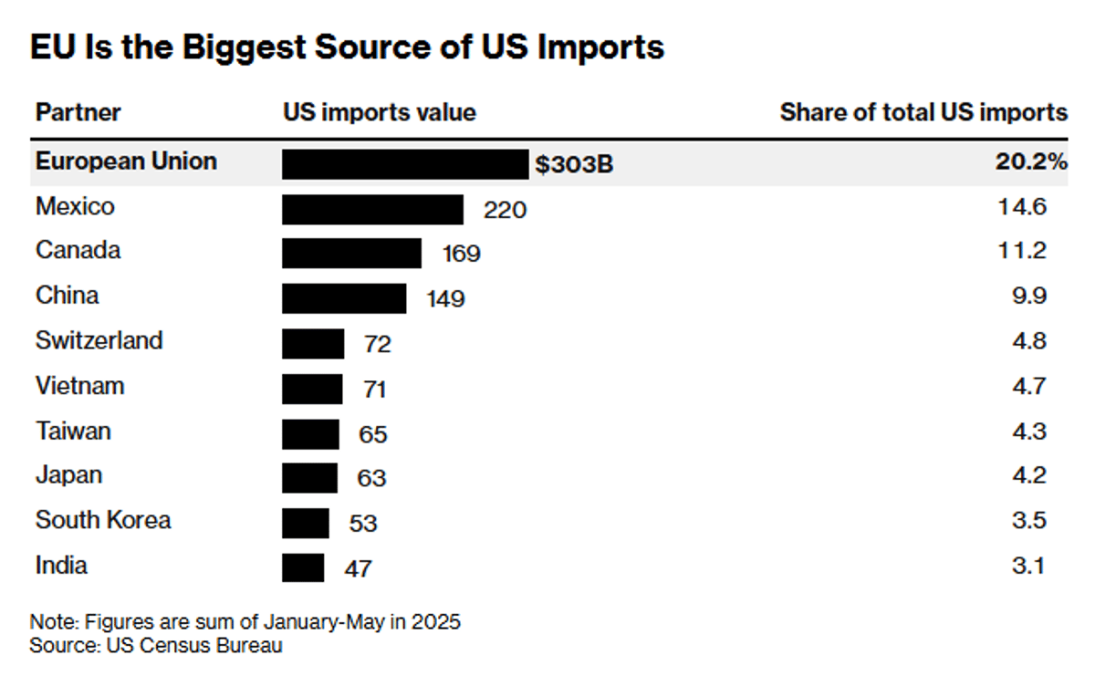 EU Warns Tighter Safeguards Could Jeopardize US Trade Deal