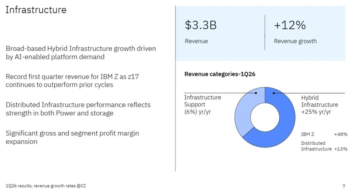 IBM Q1 Beats Expectations, Hybrid Cloud Fuels Growth