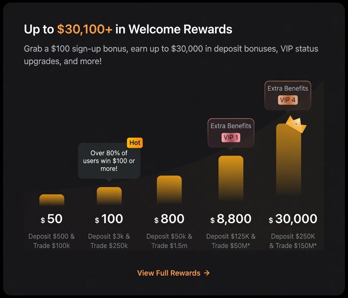 Bybit Offers Low Fees, Smooth App, Big Bonuses