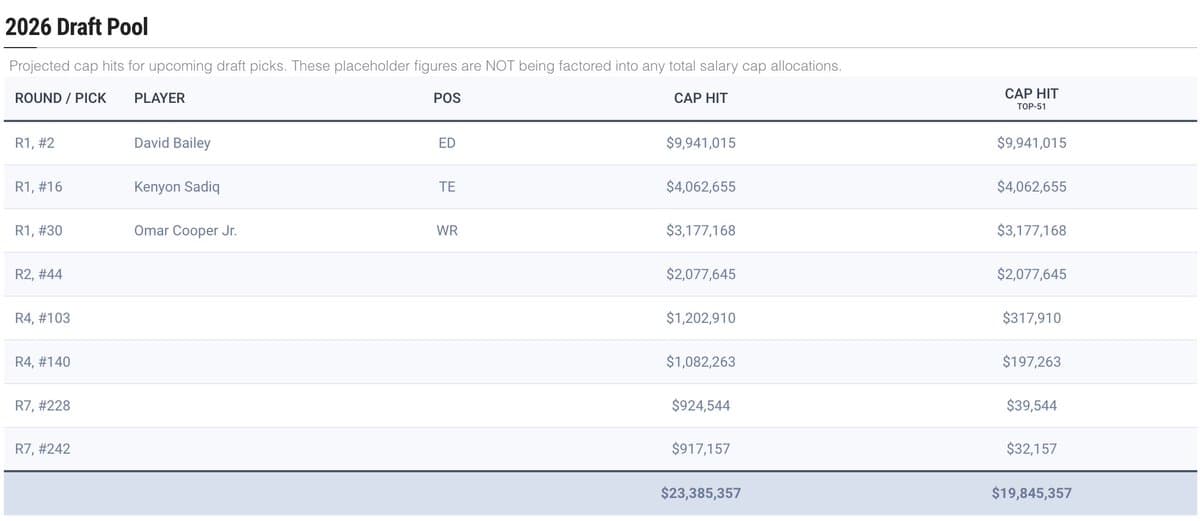 Spotrac Shows Real-Time NFL Draft Cap Impacts