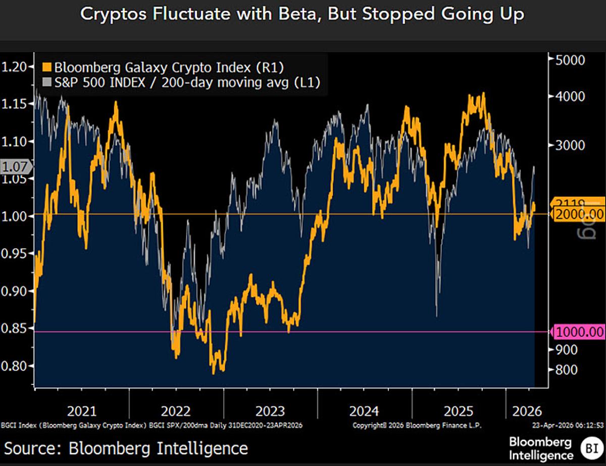 Crypto Index Stagnates, Needs Low‑Price Remedy