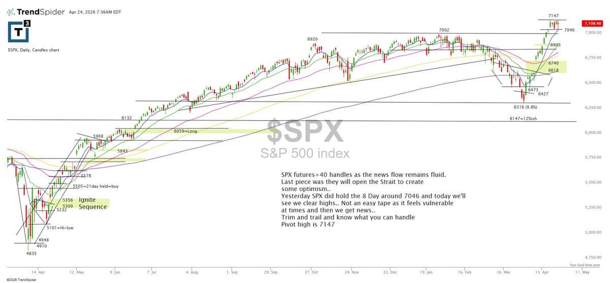 SPX Holds Near 7046, Eyes 7147 Pivot High