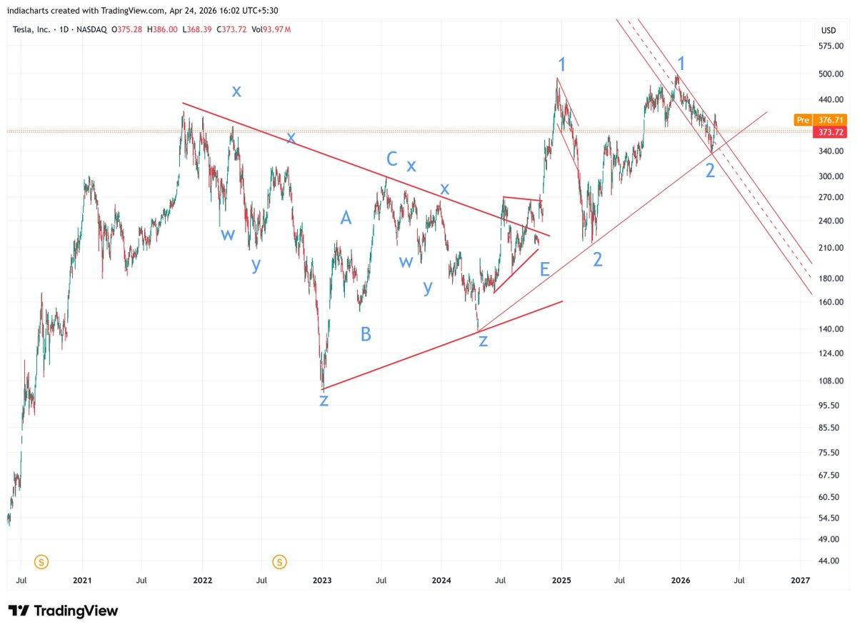 Tesla Breakout Signals Wave 3, Targets Over $1500