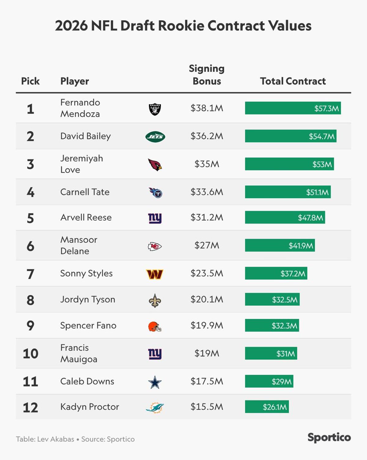 Rookie Deals Now Outpay 2025 No. 1 Pick