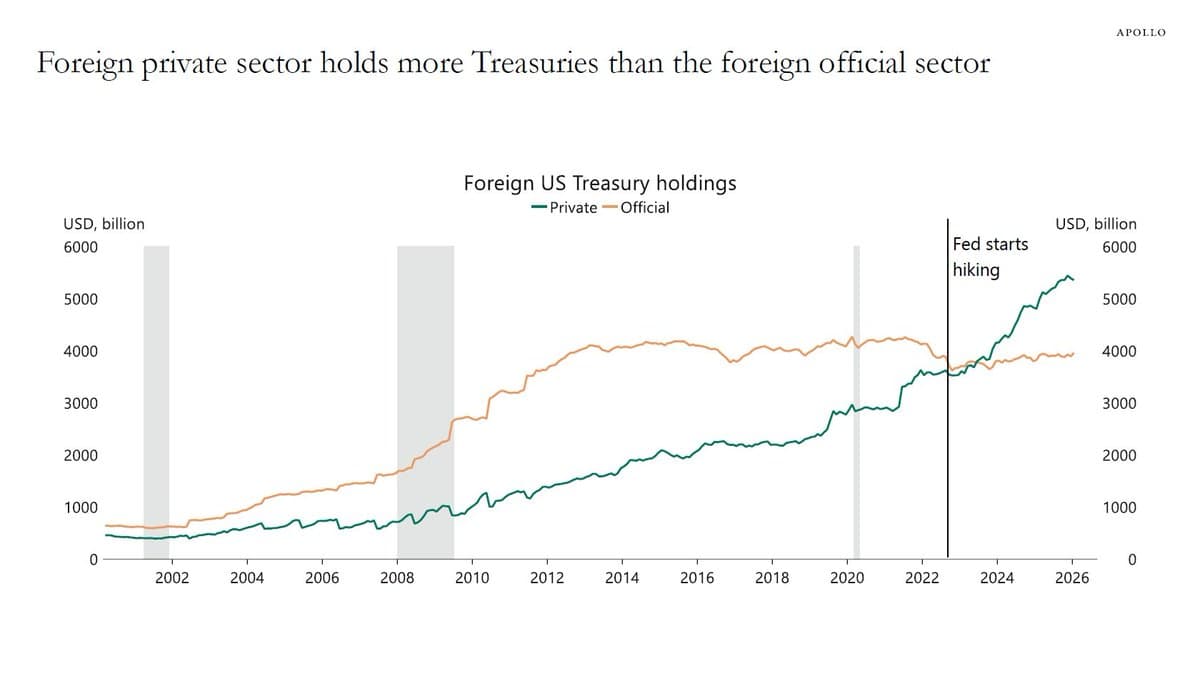 Foreign Private Capital Now Outpaces Central Banks in Treasuries