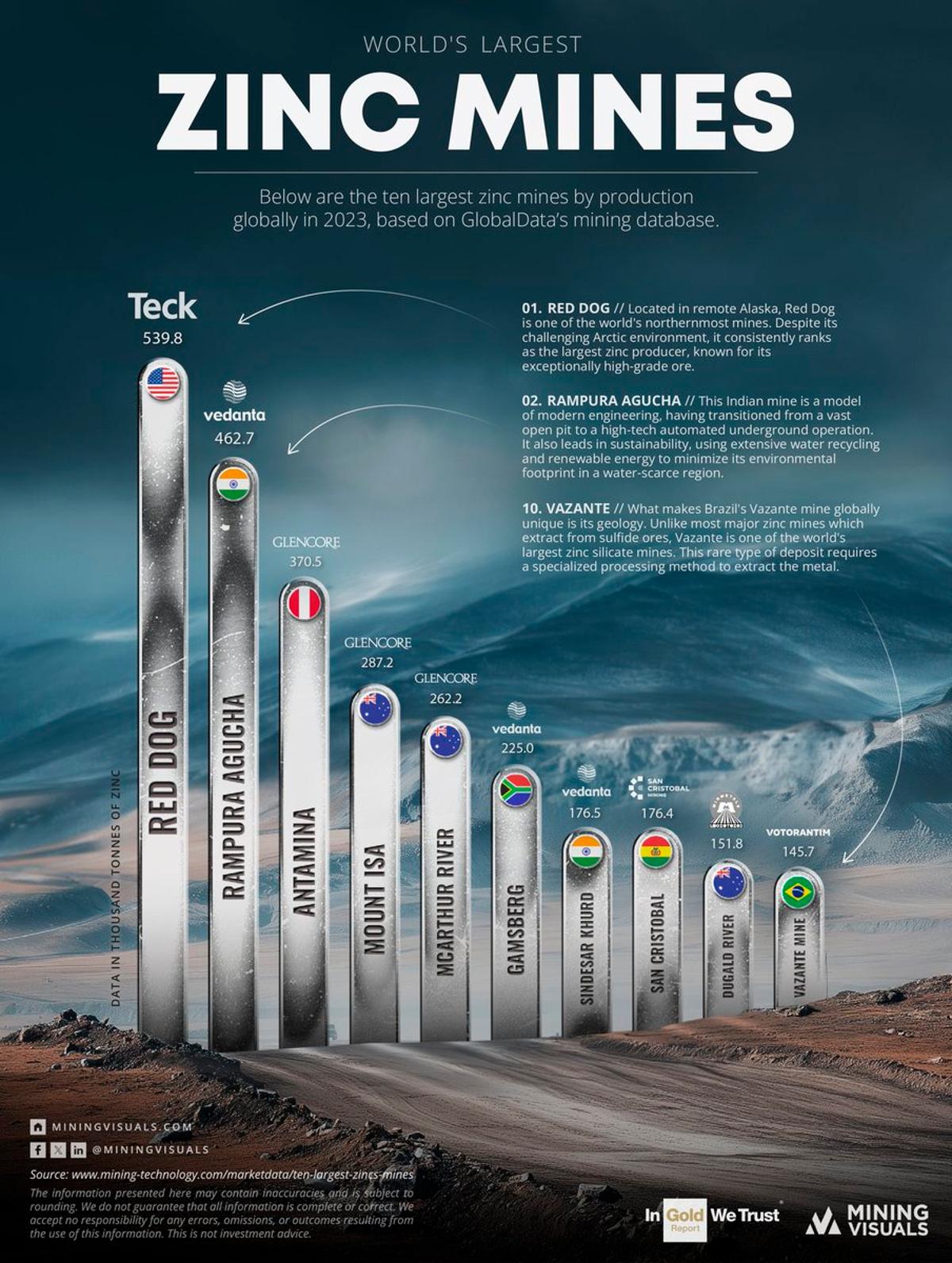 San Cristobal Ranks Among Top Global Silver and Zinc Producers