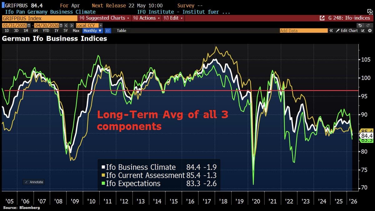 Germany's Ifo Survey Signals Fragile Recovery, Contraction Risk