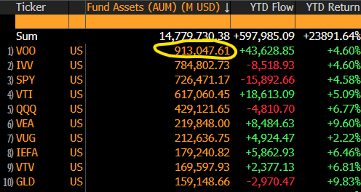 VOO on Track to Become First $1T ETF