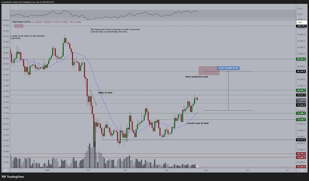 Bitcoin Poised for $85‑88K Rally if $73K Holds