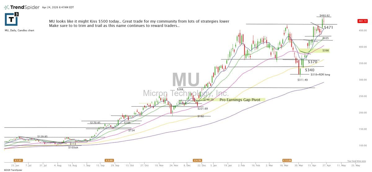 Trim and Trail $MU; $500 Target Looming