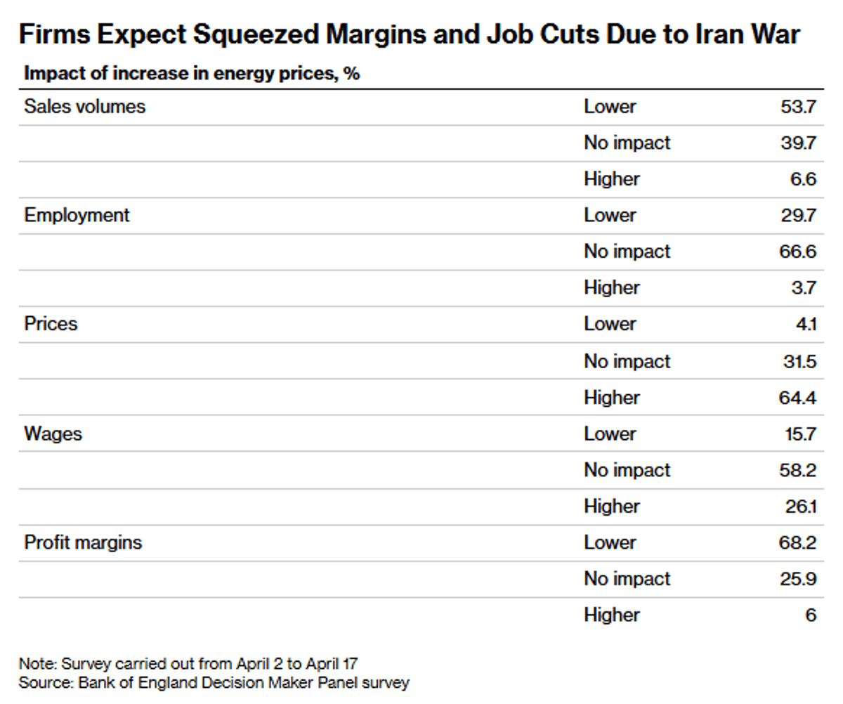 Energy Shock Not Translating Into Higher Wages, BoE Finds