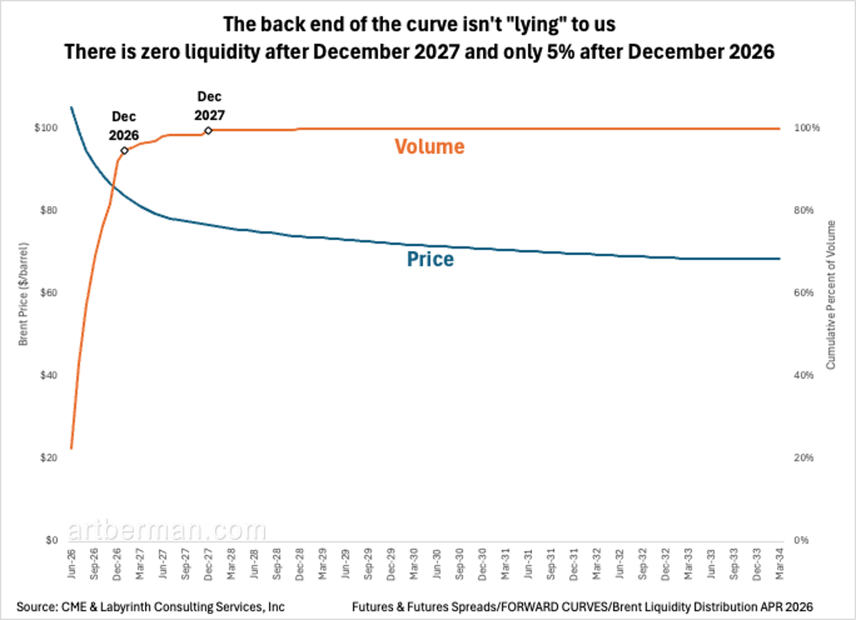 Oil Futures Liquidity Vanishes After December 2026