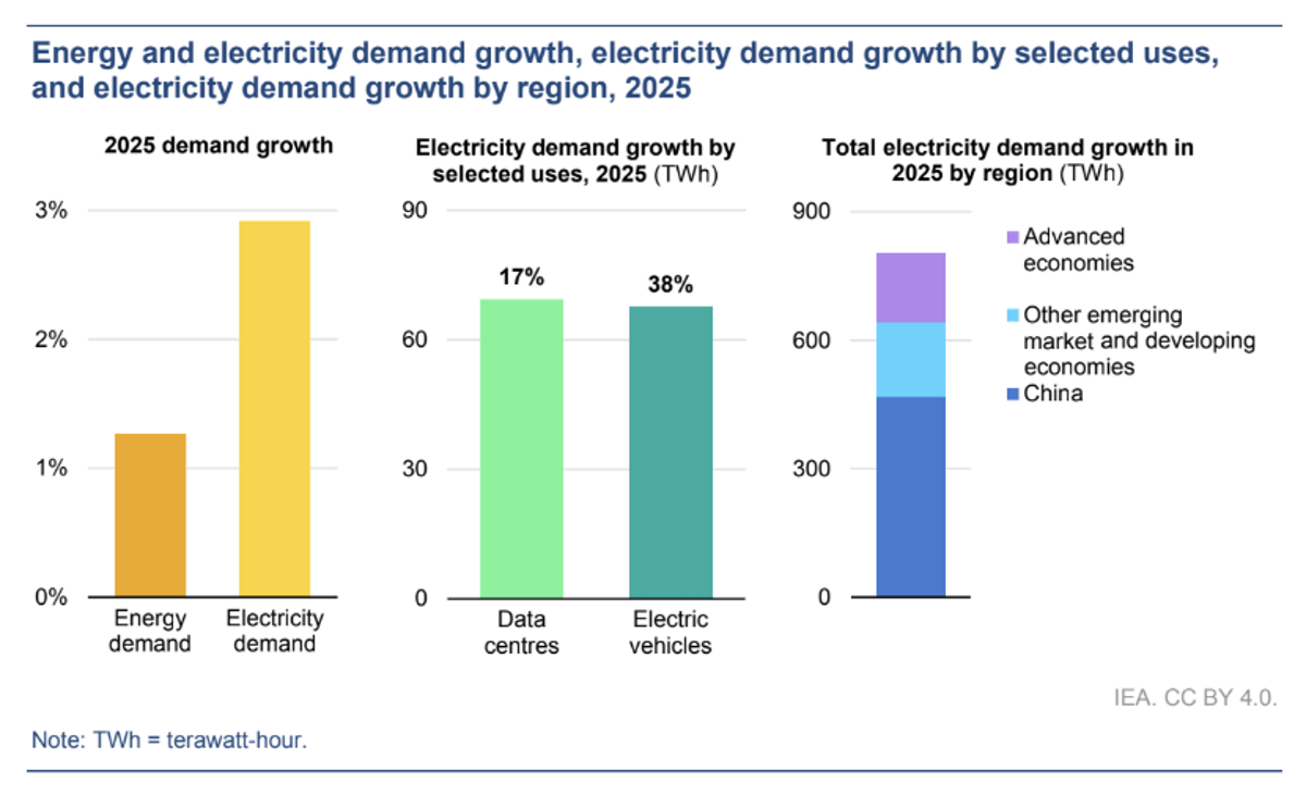 Electricity Era Dawns as Solar Powers Global Growth