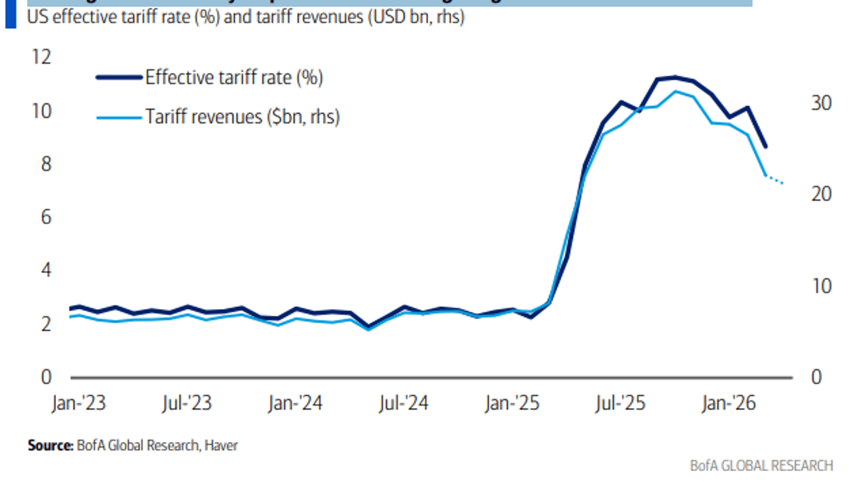 Tariff Revenues Slip While Effective Rate Stays Near 9%