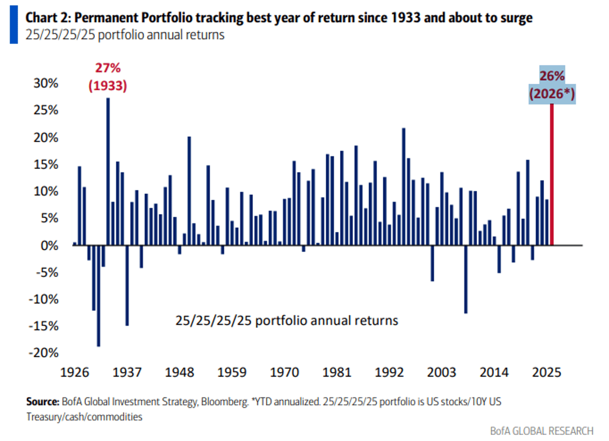Balanced 25/25/25/25 Portfolio Yields 26% YTD