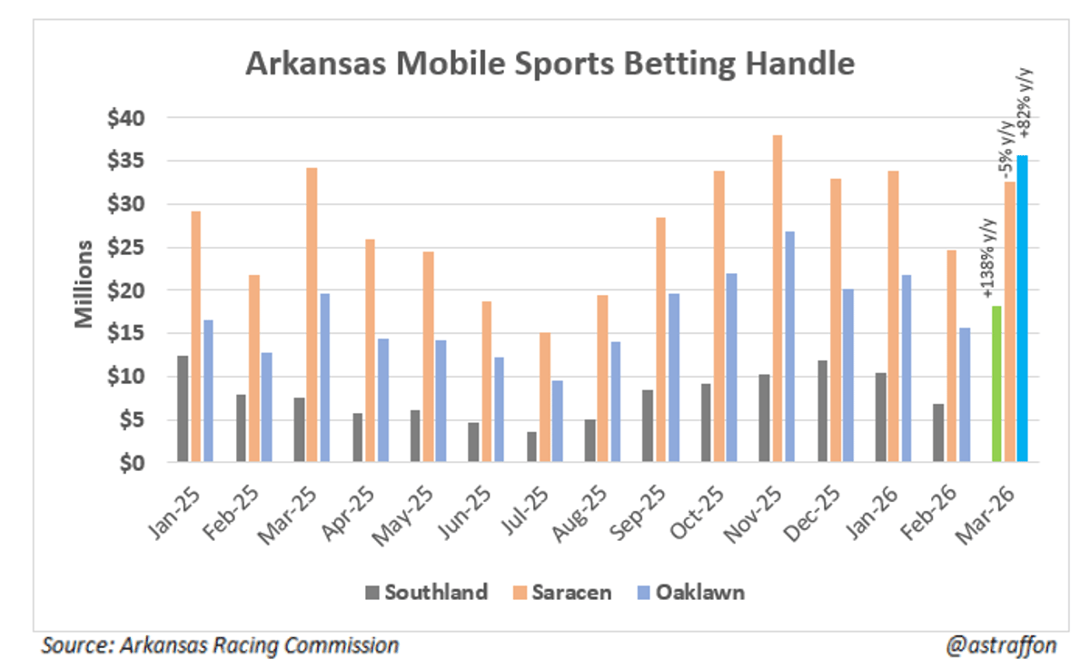 DraftKings and FanDuel Surge, Saracen Loses Arkansas Lead