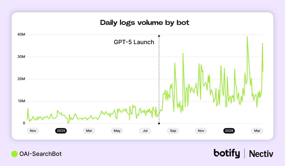 OpenAI Triples Web Crawls While User Numbers Decline