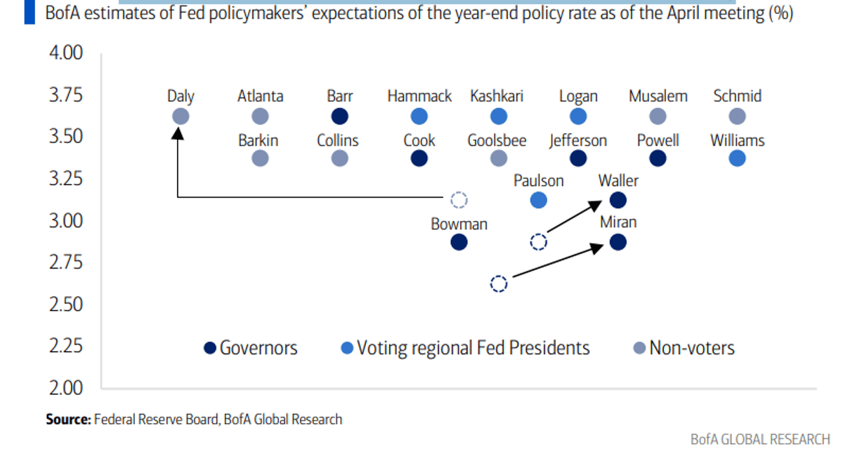 BofA Says April Dot Plot Would Appear More Hawkish