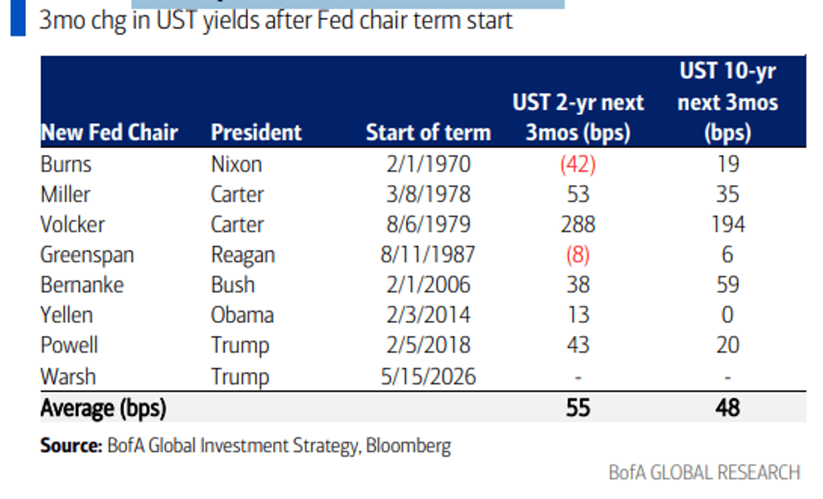 Yields Rise as Market Tests New Fed Chair