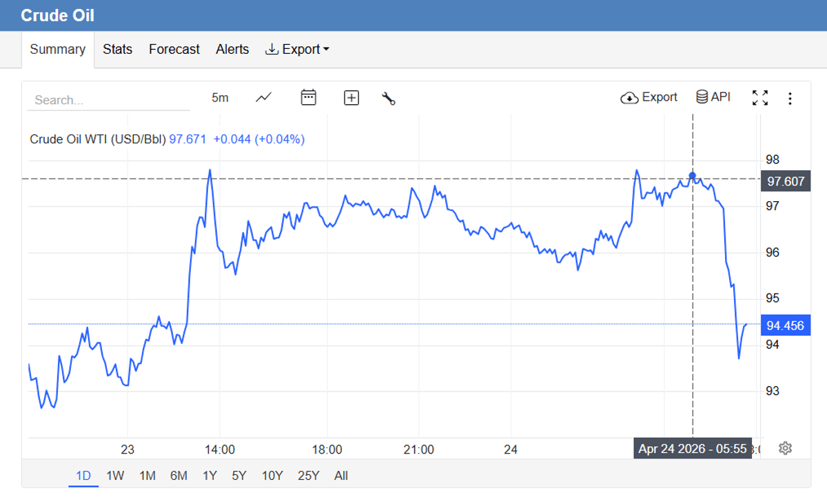 WTI Crude Slides From $98 to $94 Today