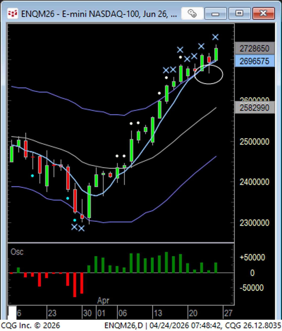 19th Consecutive Close Above 5‑SMA Marks New Streak