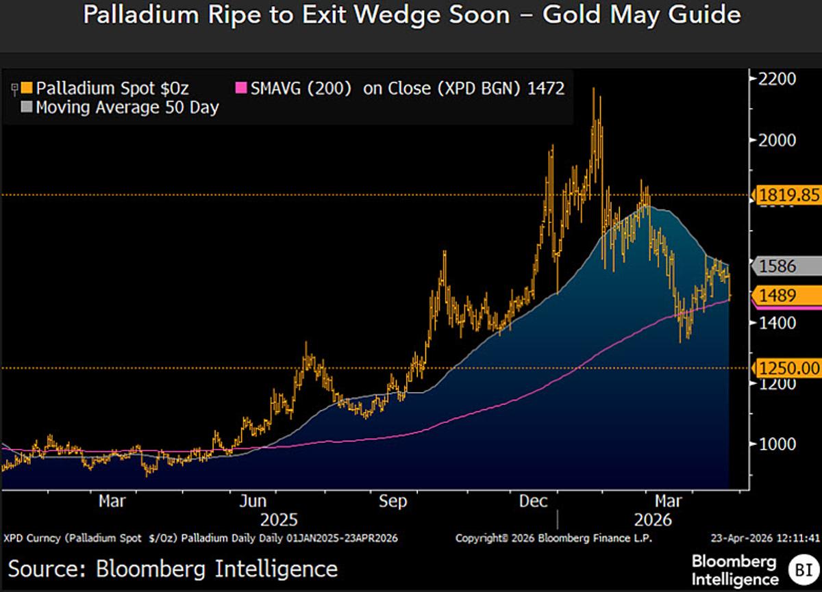 Palladium Poised to Break $1,472‑$1,586 Range