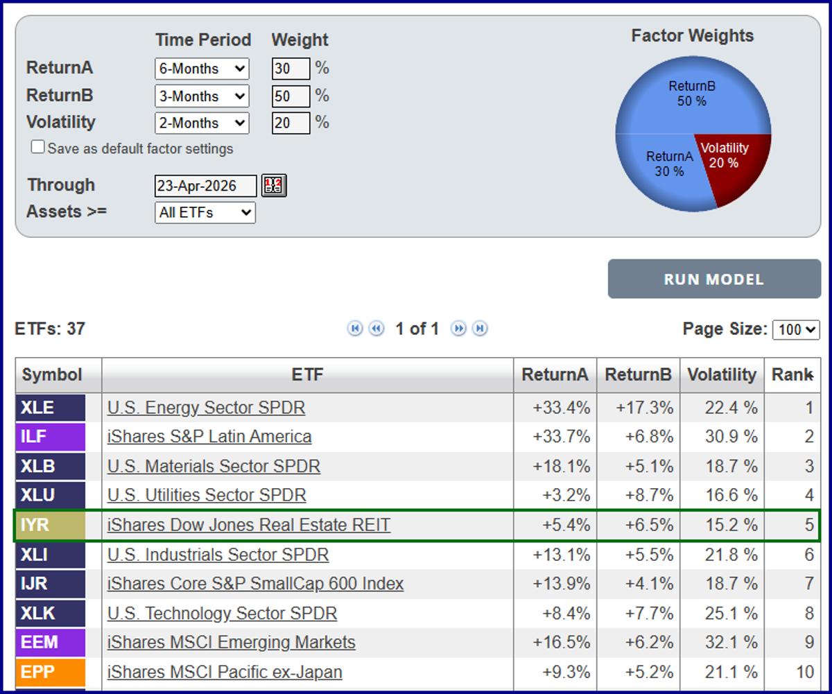 REITs Surge in Relative Strength, Model Shows