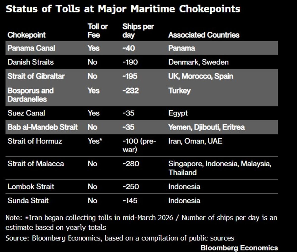 Indonesia's Three Straits Outpace Pre‑War Hormuz Traffic