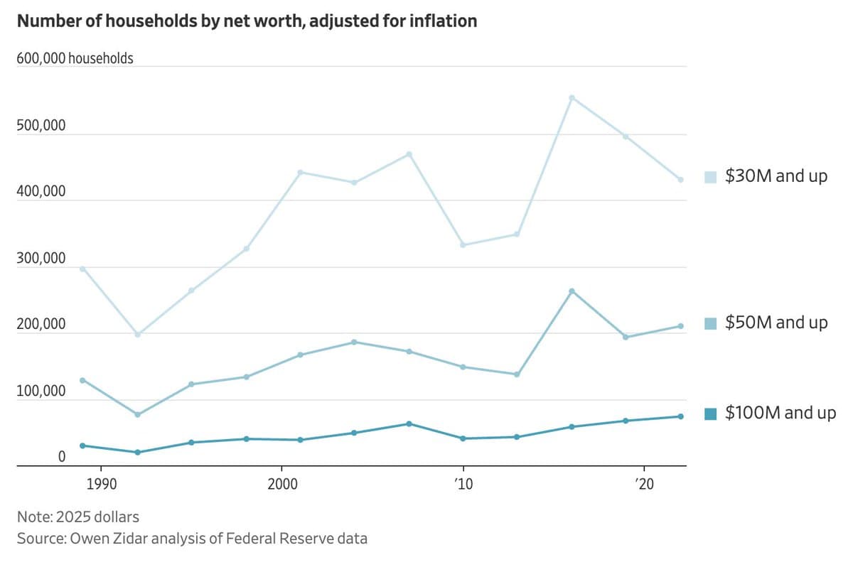 Ultra‑rich Wealth Surge Fuels Market Resilience, Analysts Miss