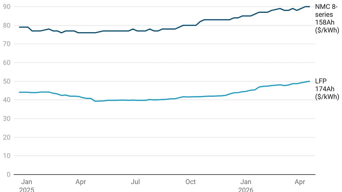 Determining EV Drivers' Needed Range and Ideal Battery Chemistry