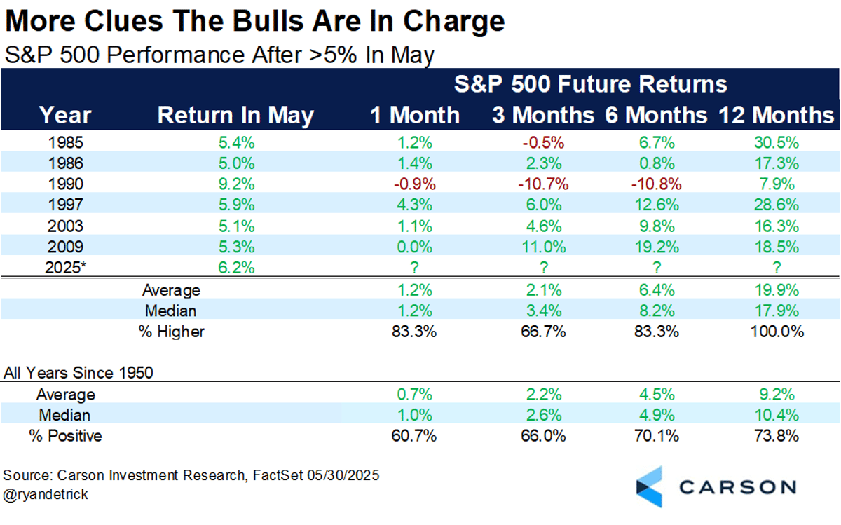 May Gains >5% Signal Strong Year-Long Returns