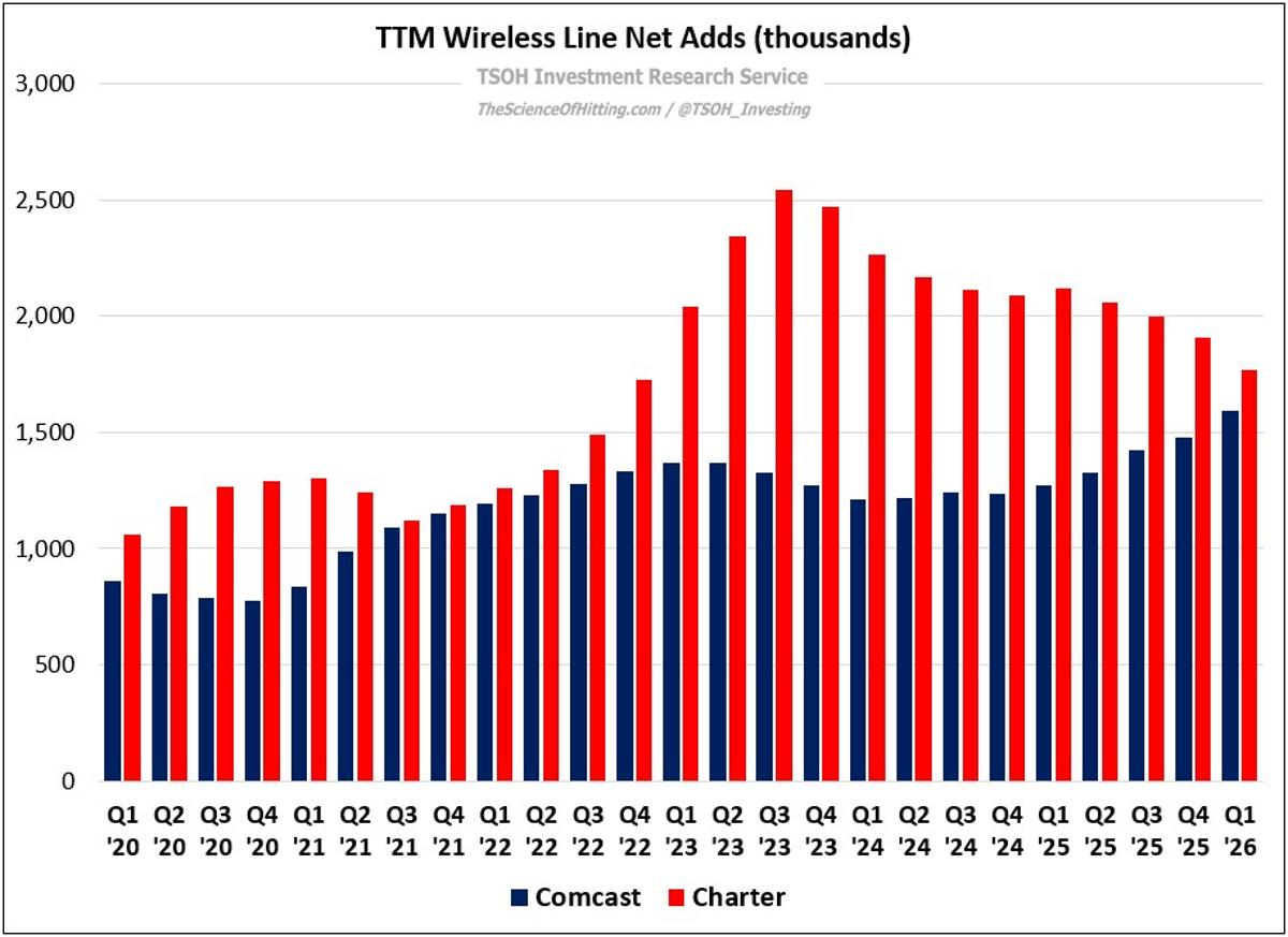 Urgent Call for Aggressive Wireless Strategy at Comcast