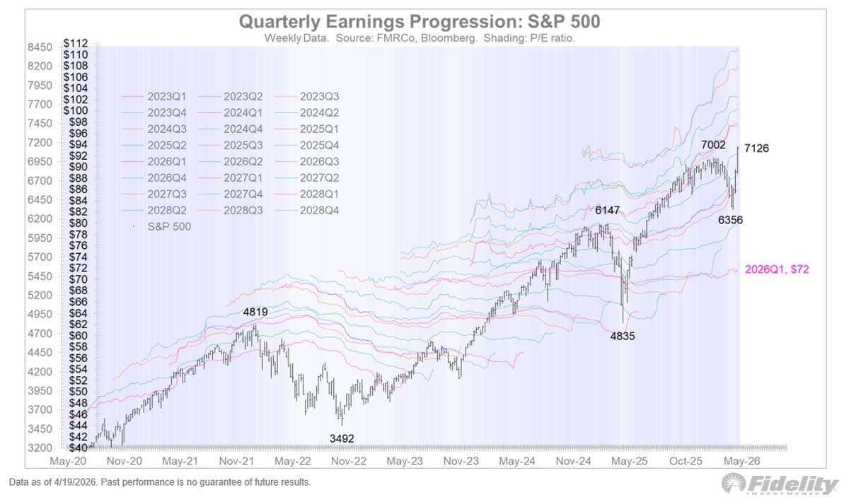 Earnings Growth Offsets P/E Drops, Yields Positive Returns