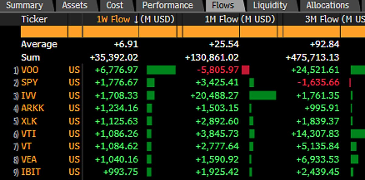 Risk-On Rally Fuels $35 B in US ETF Inflows